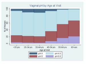 Vaginal pH Level According to Age Graph
how to balance vaginal ph naturally